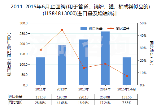 2011-2015年6月止回閥(用于管道、鍋爐、罐、桶或類似品的)(HS84813000)進(jìn)口量及增速統(tǒng)計(jì)